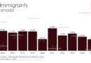UK Immigration to Canada