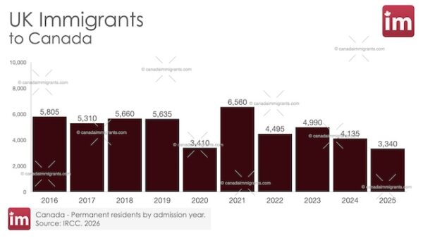 UK Immigration to Canada