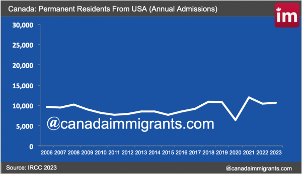 American Immigrants to Canada | Statistics