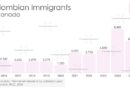 Colombian Immigration to Canada