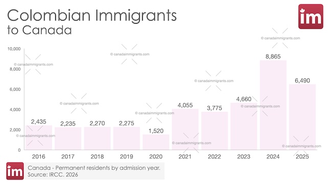 Colombian Immigration to Canada