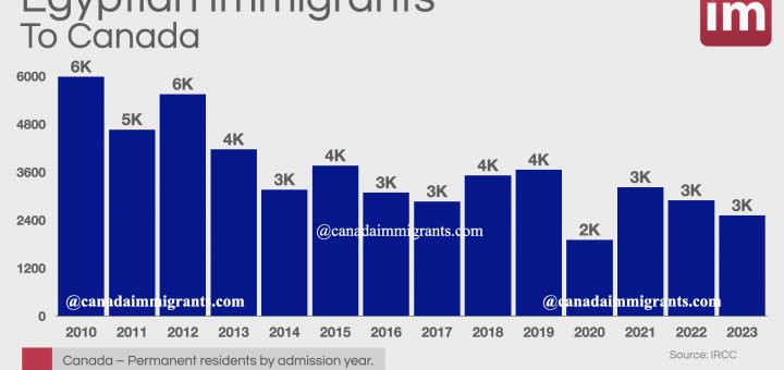 Egyptian Immigrants to Canada