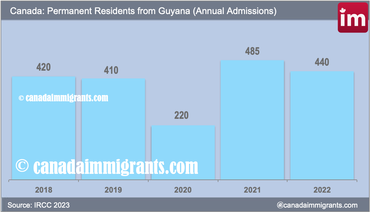 Guyanese immigrants in Canada