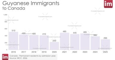 Bar chart showing annual Guyanese Immigration to Canada 2016-2025