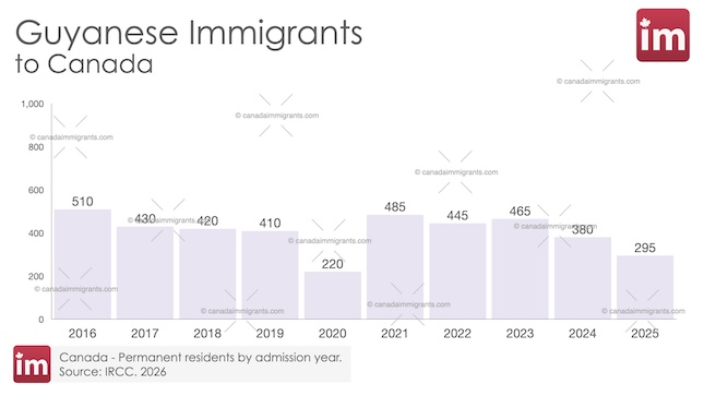 Bar chart showing annual Guyanese Immigration to Canada 2016-2025