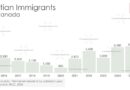 Haitian Immigration to Canada