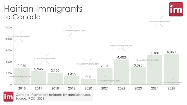 Haitian Immigration to Canada