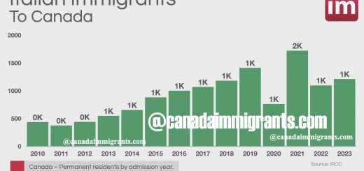 Italians in Canada