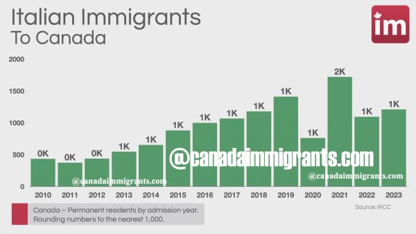 Italian Immigrants to Canada | Statistics