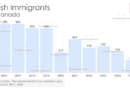 Polish Immigrants to Canada