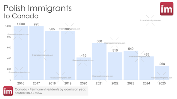 Polish Immigrants to Canada