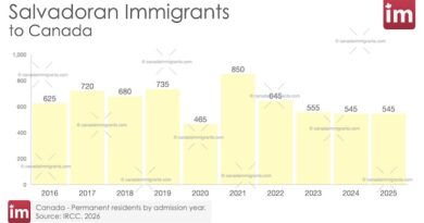 Bar chart showing annual Salvadorean immigration to Canada 2016-2025.