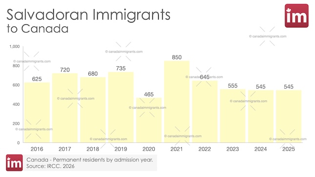 Bar chart showing annual Salvadorean immigration to Canada 2016-2025.