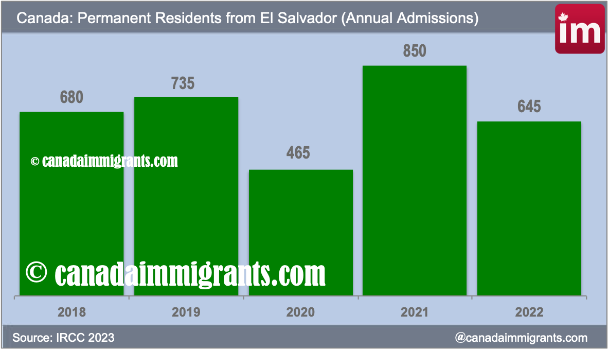 Salvadoran immigrants in Canada