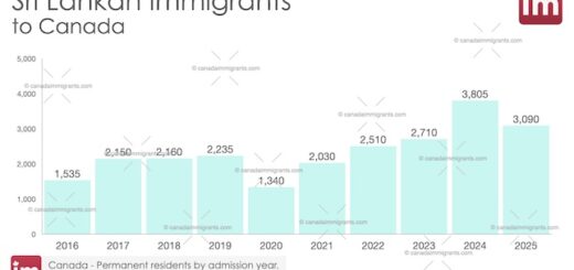Sri Lankan Immigration to Canada 2025