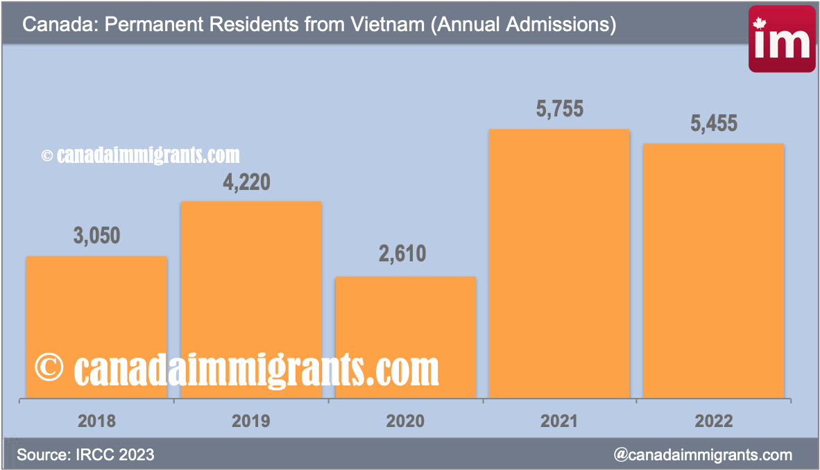 Vietnamese Immigrants to Canada | Immigration to Canada#