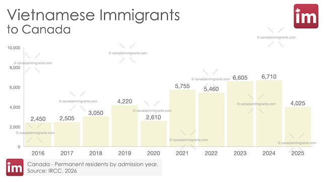 Vietnamese Immigration to Canada