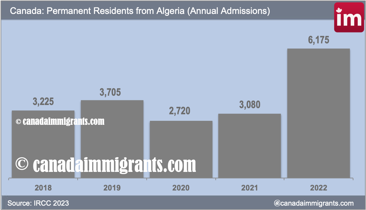Algerian immigrants in Canada