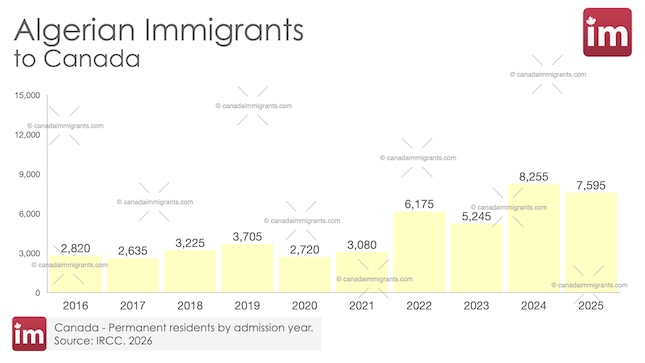 Algerian Immigration to Canada