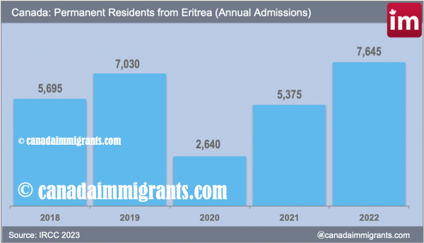 Eritrean immigrants in Canada