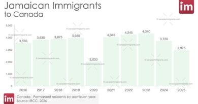 Bar chart showing annual Jamaican Immigration to Canada 2016-2025