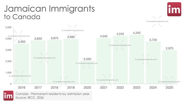 Jamaican Immigration to Canada