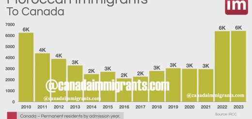 Immigration to Canada from Morocco