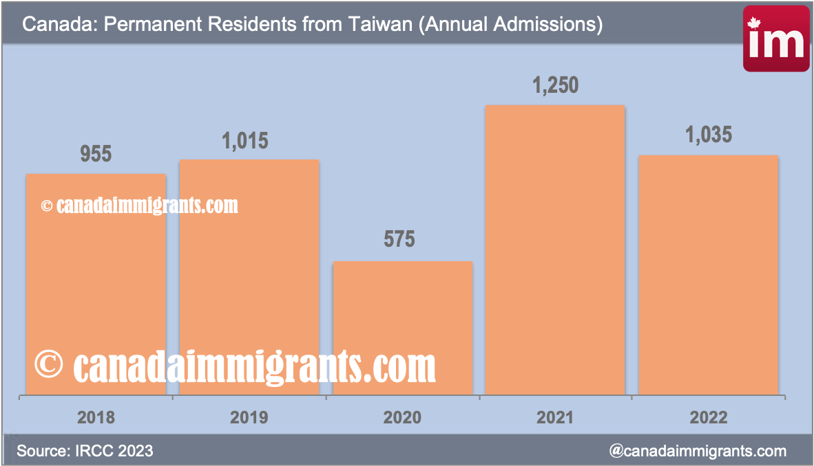 Taiwanese immigrants in Canada