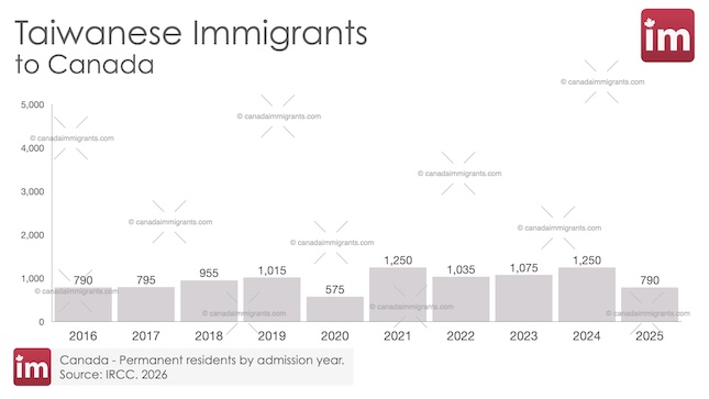 Bar chart showing annual Taiwanese immigration to Canada 2016-2025.