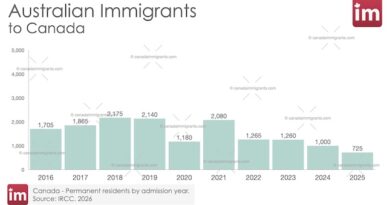 Bar chart showing annual Australian immigration to Canada 2016-2025.