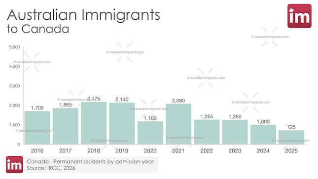 Bar chart showing annual Australian immigration to Canada 2016-2025.