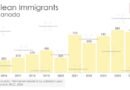 Bar chart showing annual Chilean immigration to Canada 2016-2025.