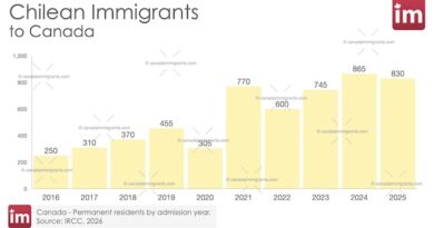 Bar chart showing annual Chilean immigration to Canada 2016-2025.
