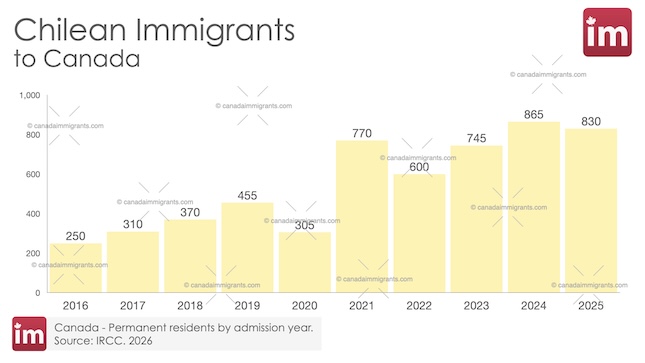 Bar chart showing annual Chilean immigration to Canada 2016-2025.