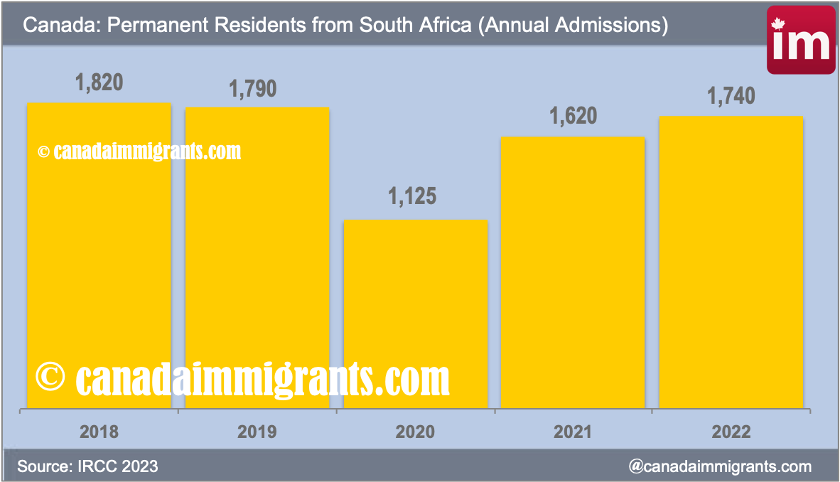South African immigrants in Canada