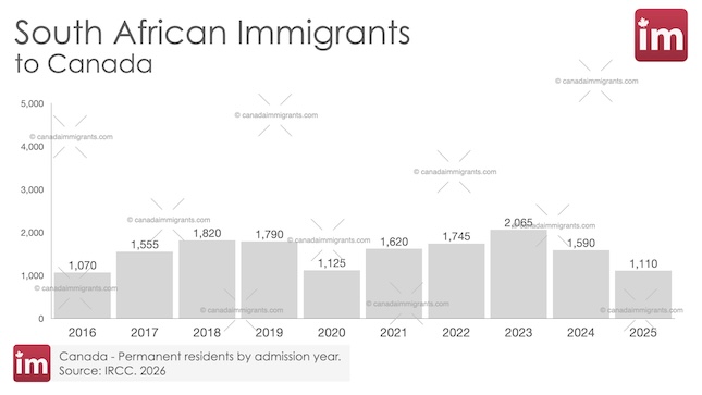 Bar chart showing annual South African immigration to Canada 2016-2025.