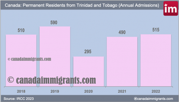 Immigrants from Trinidad and Tobago in Canada