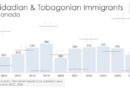 Bar chart showing annual Trinidad and Tobago Immigration to Canada 2016-2025