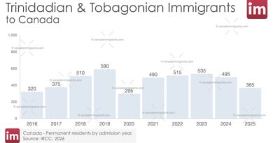 Bar chart showing annual Trinidad and Tobago Immigration to Canada 2016-2025