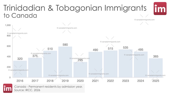 Bar chart showing annual Trinidad and Tobago Immigration to Canada 2016-2025