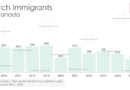 Dutch Immigrants to Canada