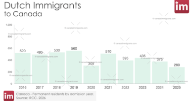 Dutch Immigrants to Canada
