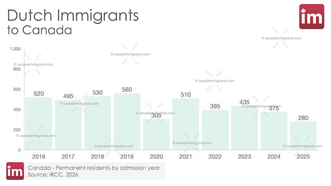 Bar chart showing annual Dutch immigration to Canada 2016-2025.