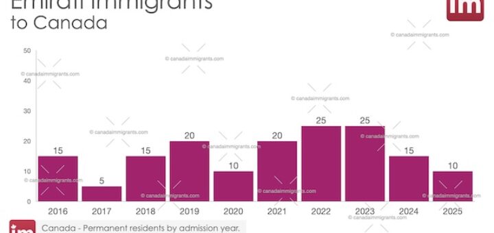 Emirati Immigration to Canada