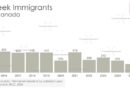 Bar chart showing annual Greek Immigration to Canada 2016-2025