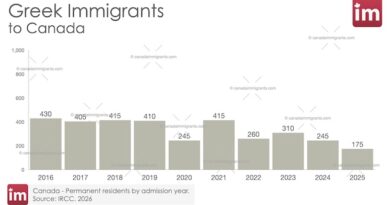 Bar chart showing annual Greek Immigration to Canada 2016-2025