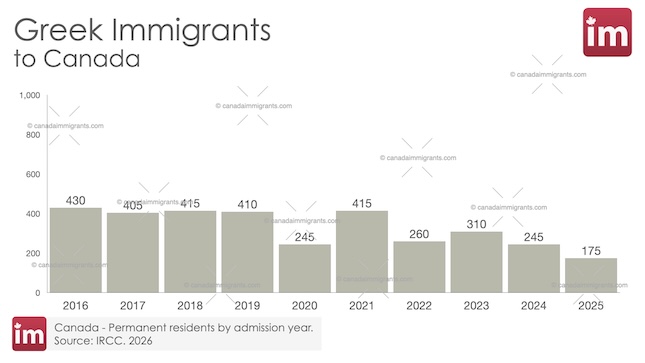Bar chart showing annual Greek Immigration to Canada 2016-2025