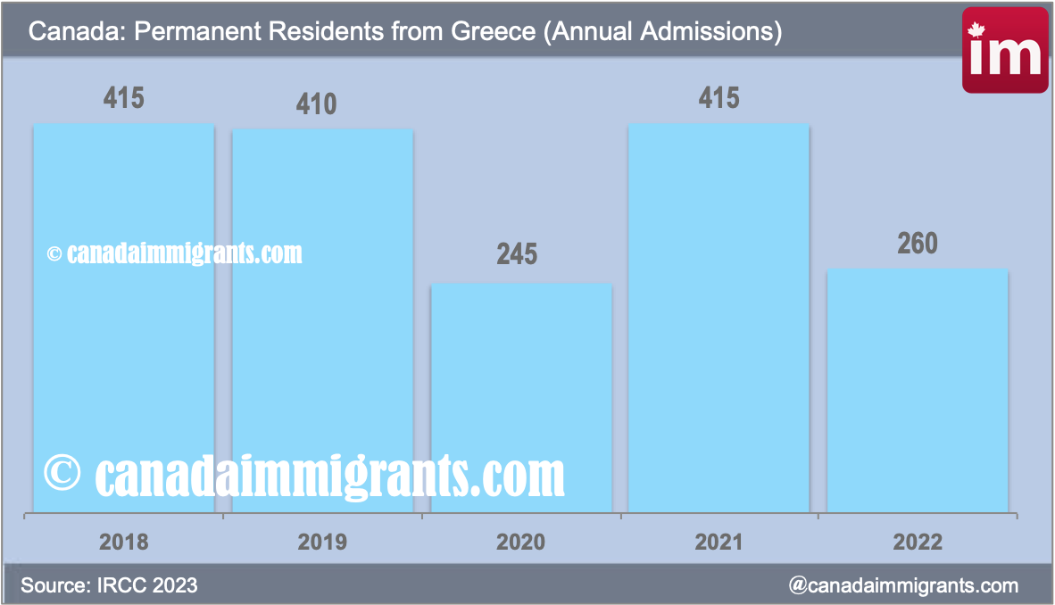 Greek Immigrants to Canada | Statistics | Immigration to Canada#