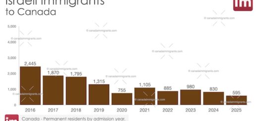 Israeli Immigrants in Canada