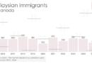 Malaysian Immigrants to Canada